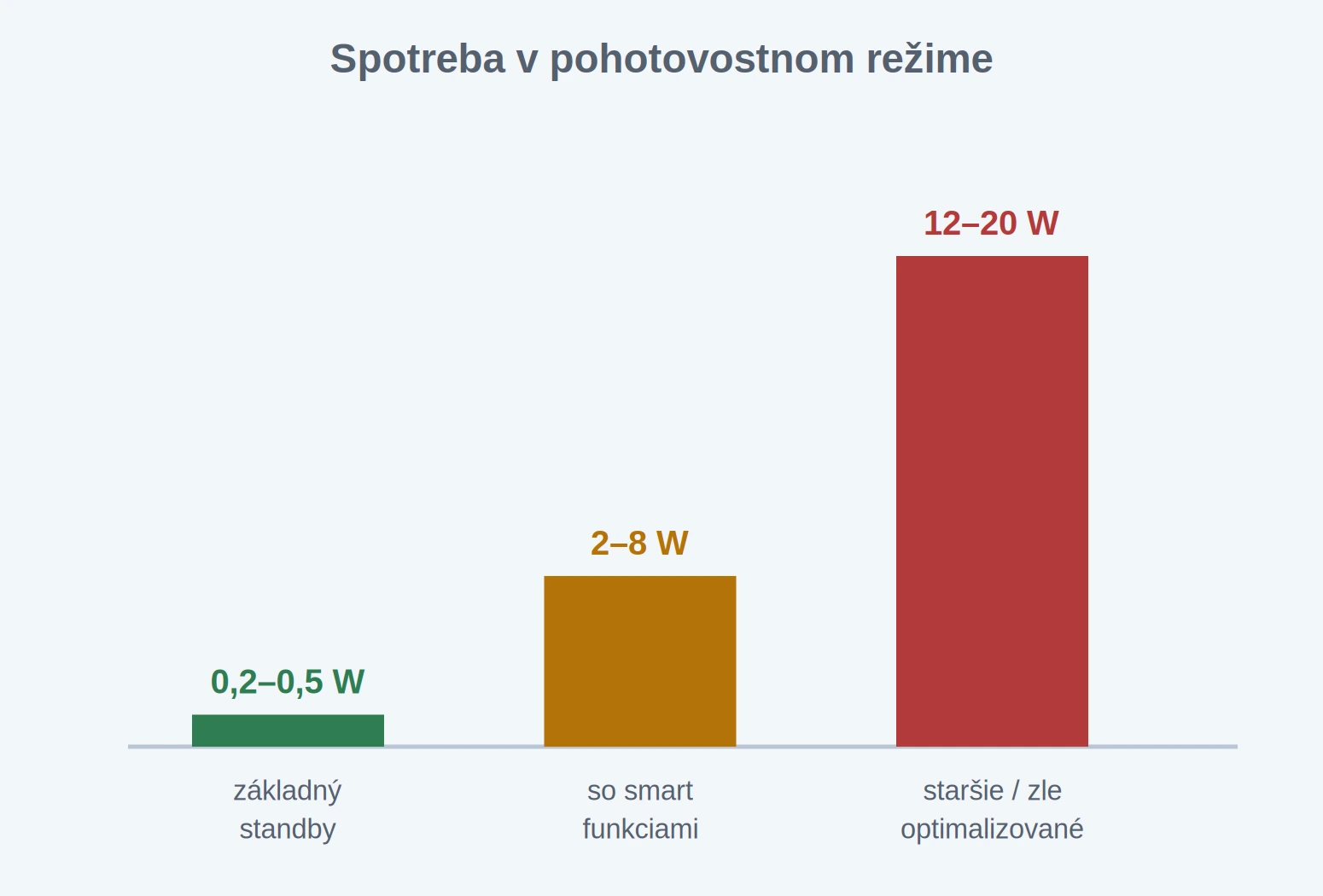 Porovnanie spotreby v pohotovostnom režime podľa typu televÝzora