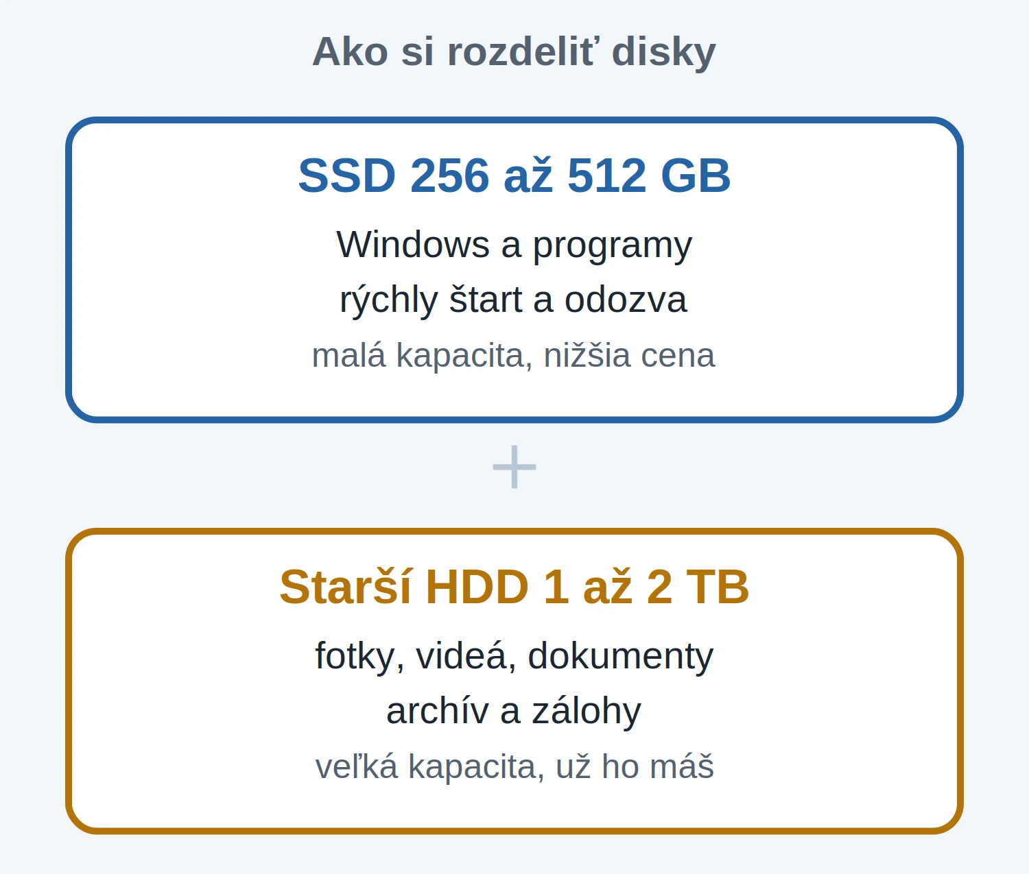 Rozdelenie diskov: malý SSD pre systém a programy, starší HDD pre dáta