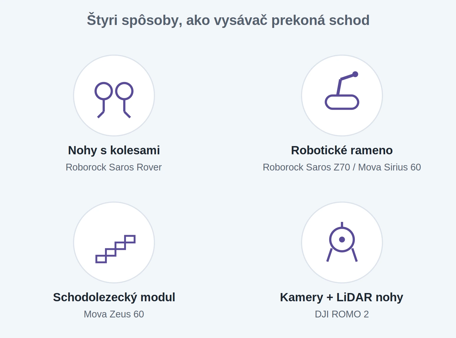 Štyri rôzne spôsoby, ako robotický vysávač prekonáva schod alebo prekážku