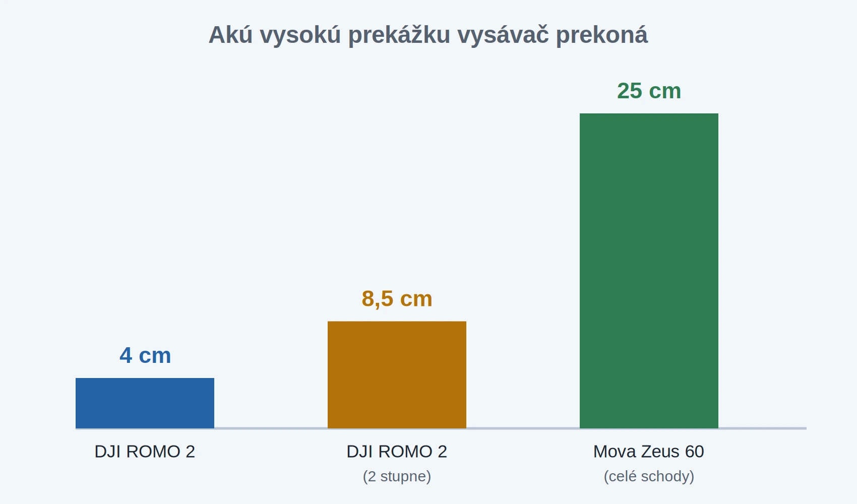 Porovnanie výšky prekážky, ktorú jednotlivé riešenia zvládnu prekonať