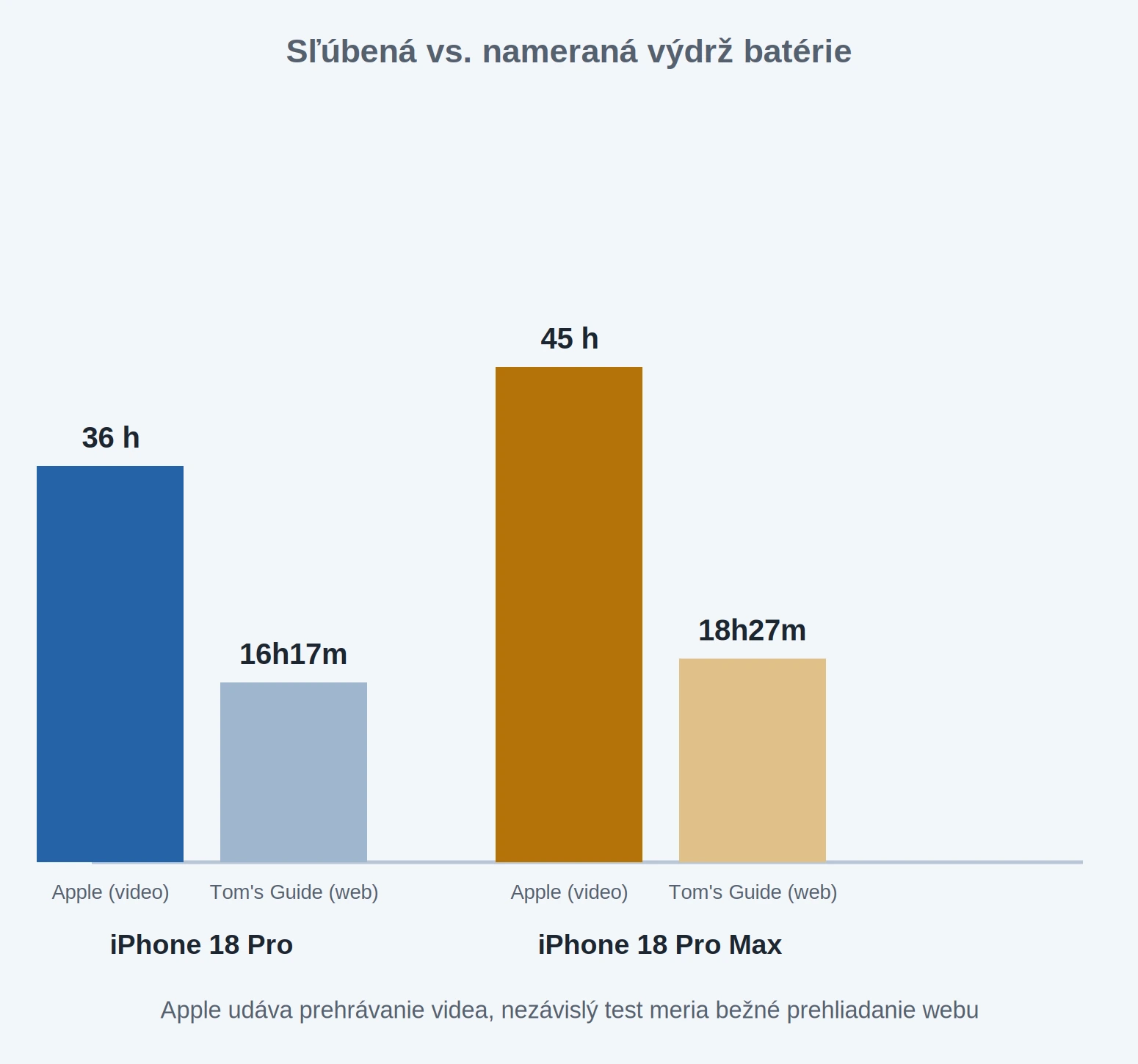 Porovnanie oficiálne sľúbenej výdrže batérie od Apple a nezávisle nameranej výdrže