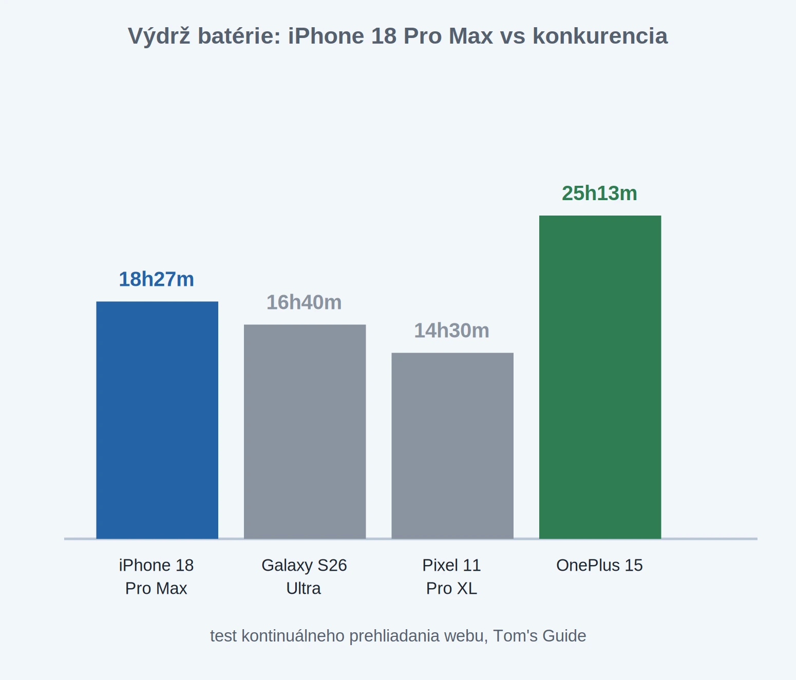 Porovnanie výdrže batérie iPhone 18 Pro Max s hlavnými konkurentmi