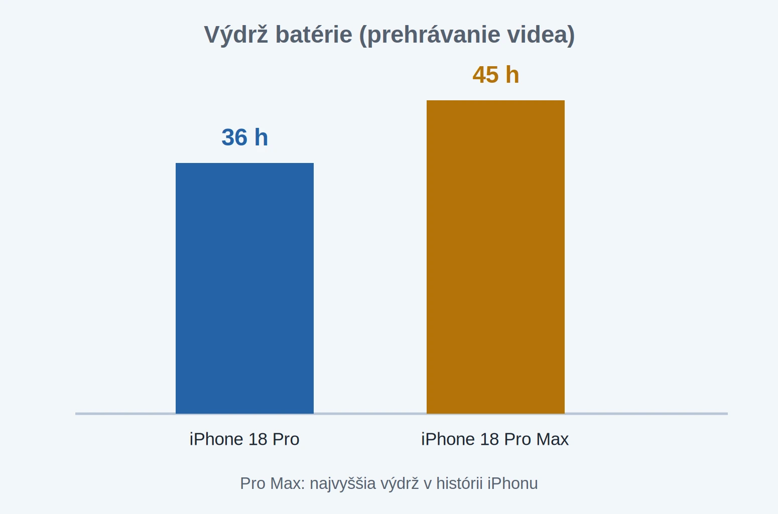 Porovnanie výdrže batérie iPhone 18 Pro a iPhone 18 Pro Max pri prehrávaní videa