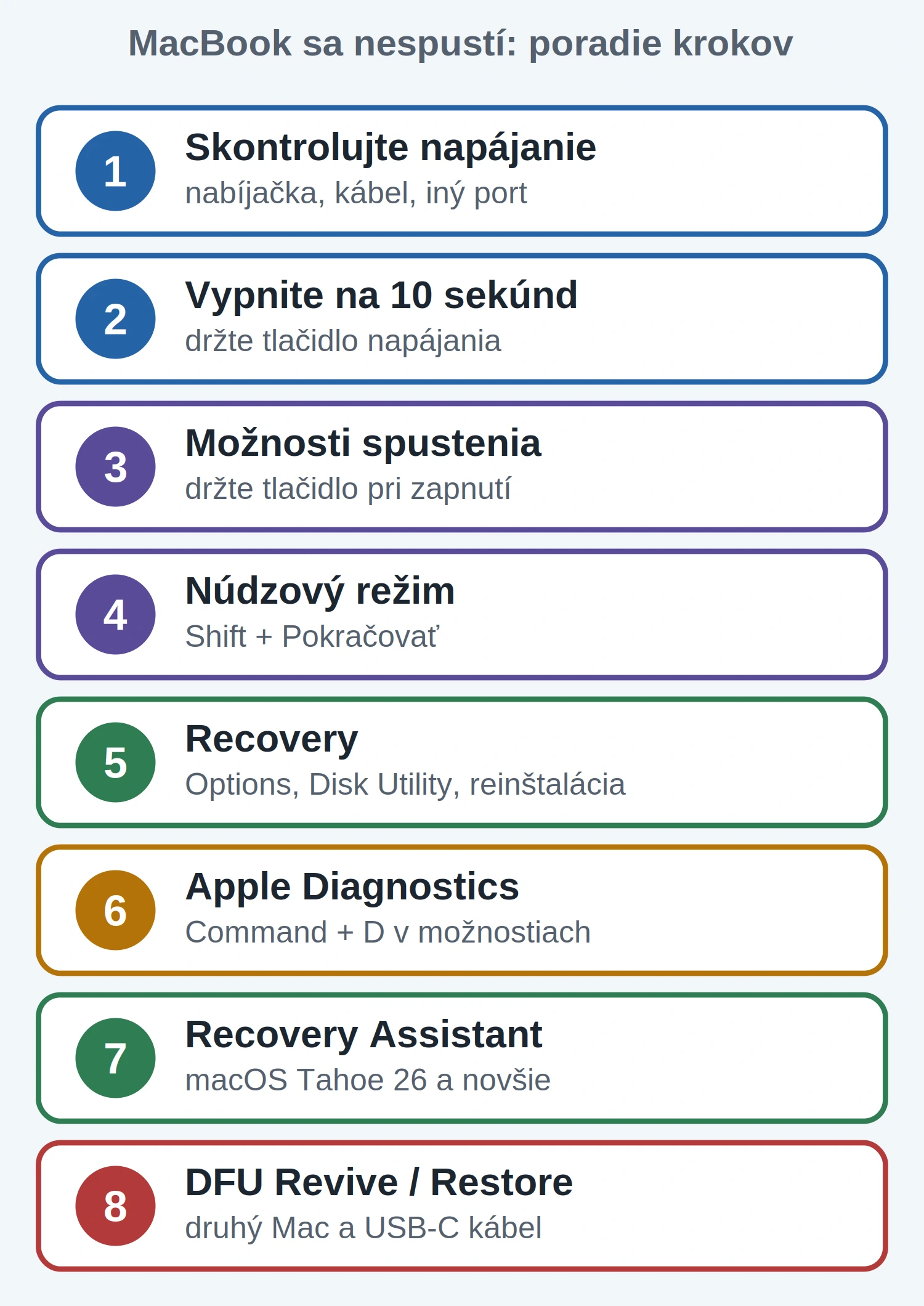 Poradie krokov, ak sa MacBook s čipom Apple nespustí
