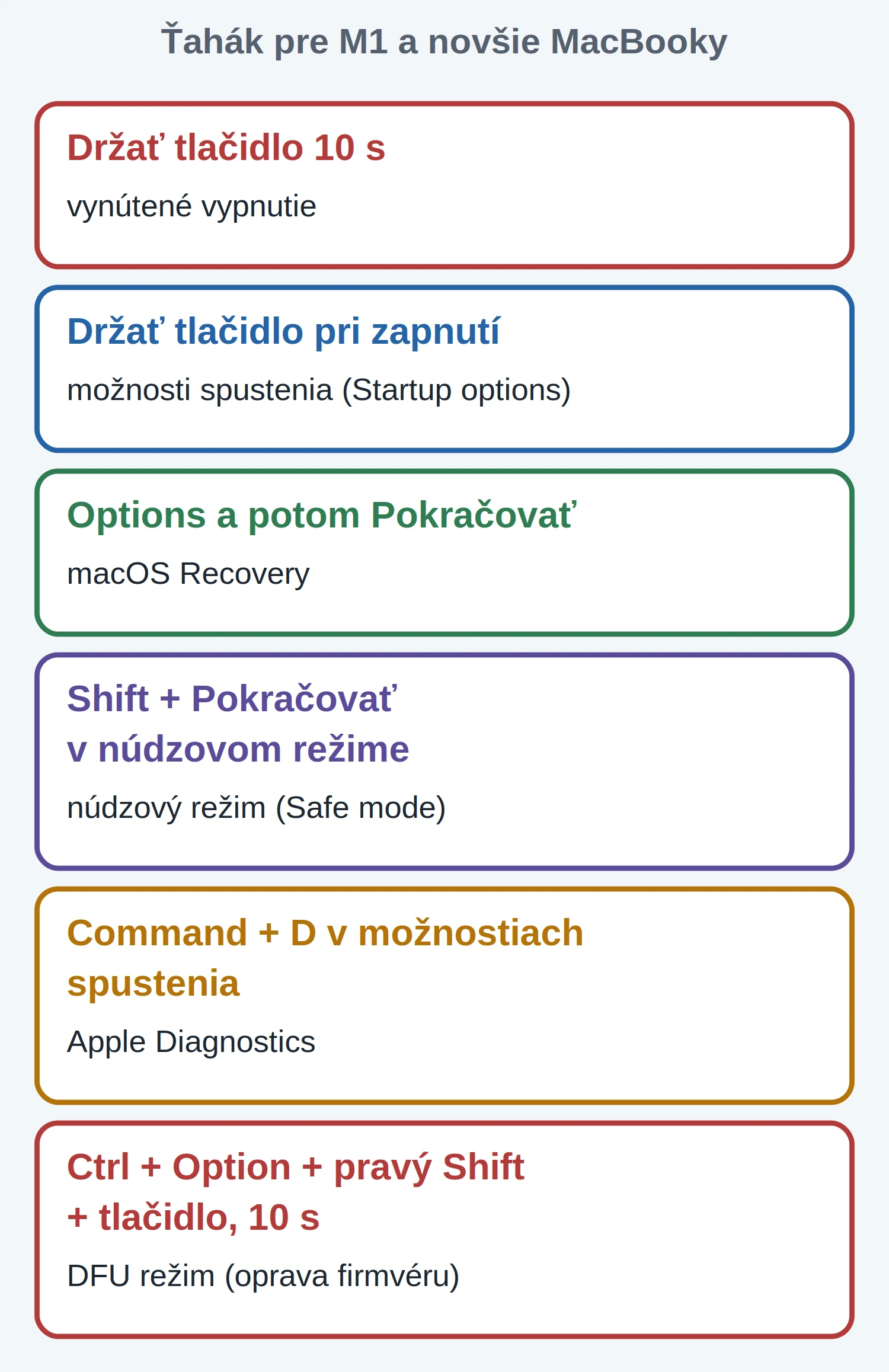 Ťahák so skratkami pre MacBooky s čipom Apple M1 a novším