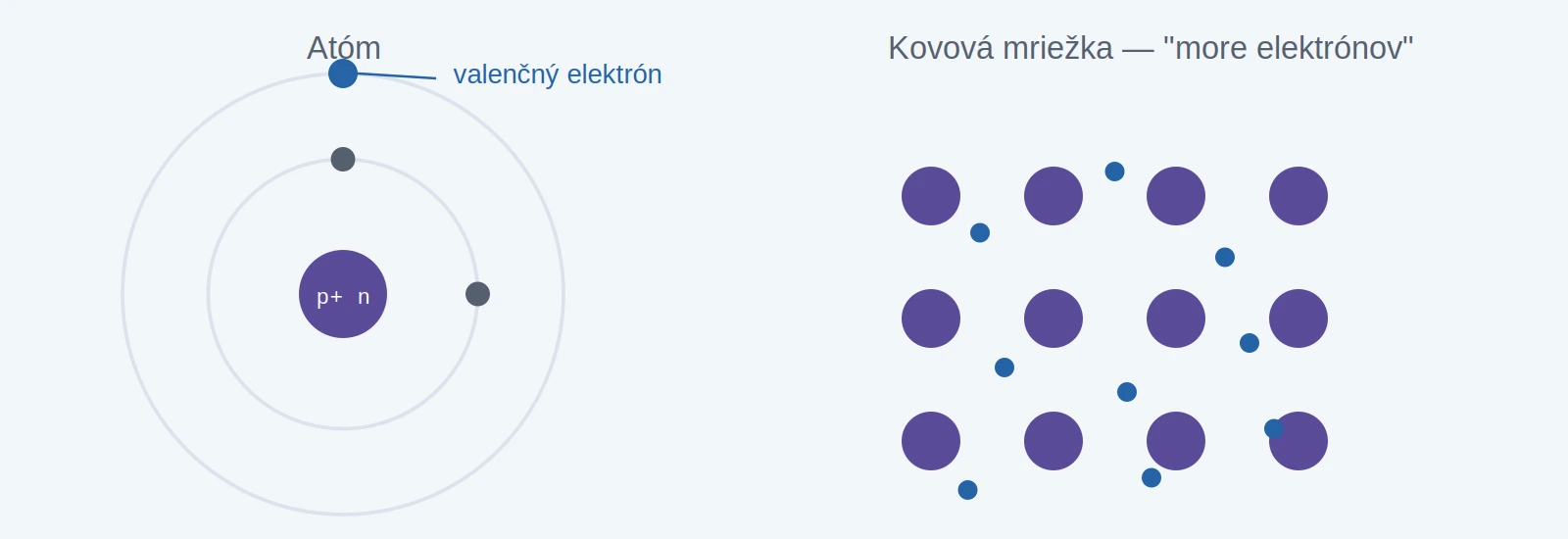 Schéma atómu a kovovej mriežky s voľnými elektrónmi
