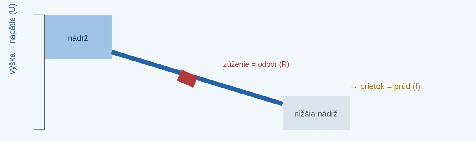 Vodná analógia elektrického napätia, prúdu a odporu