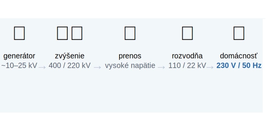 Cesta elektriny od elektrárne po domácu zásuvku