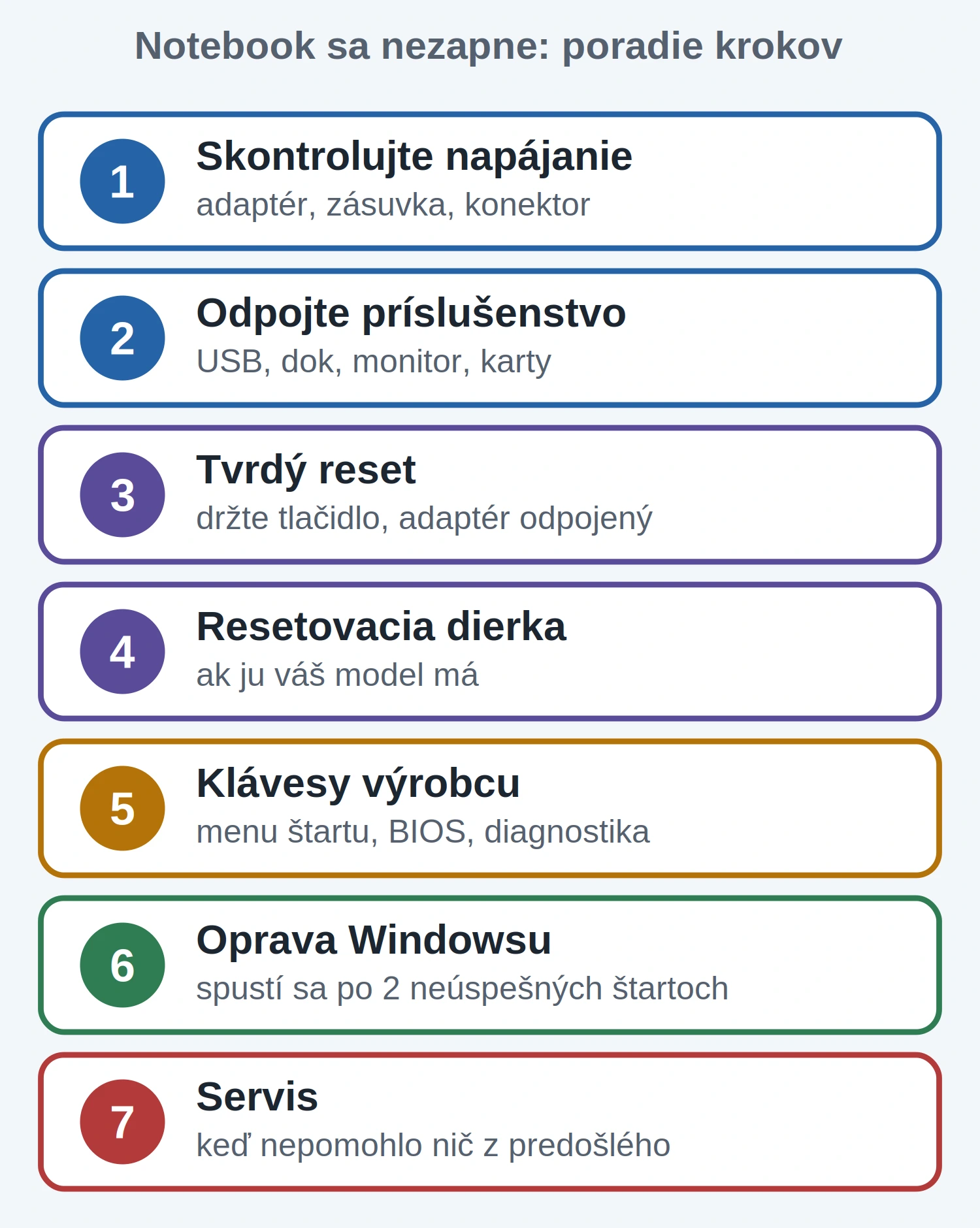 Poradie krokov pri notebooku s Windowsom, ktorý sa nezapne