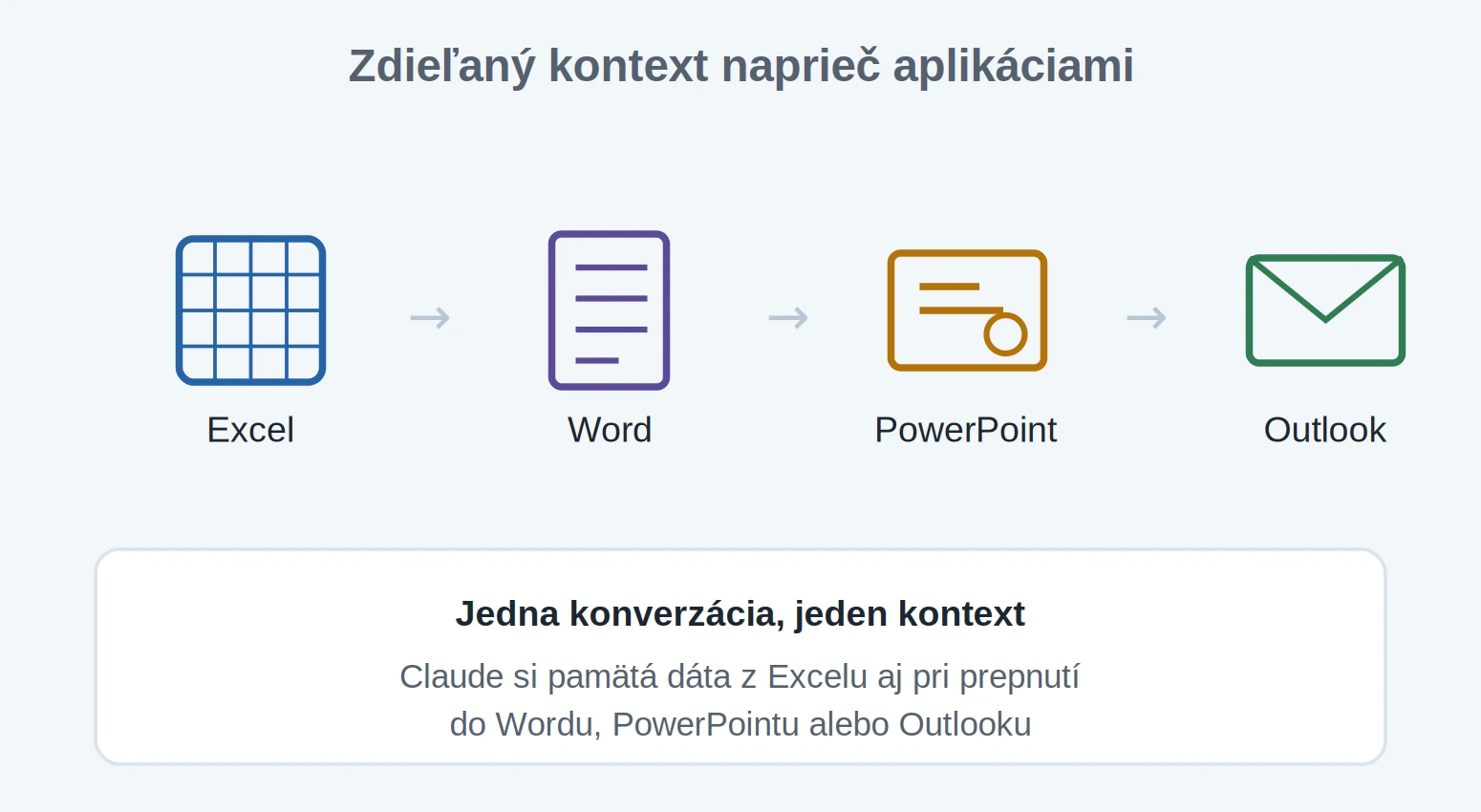 Zdieľaný kontext naprieč Excel, Word, PowerPoint a Outlook