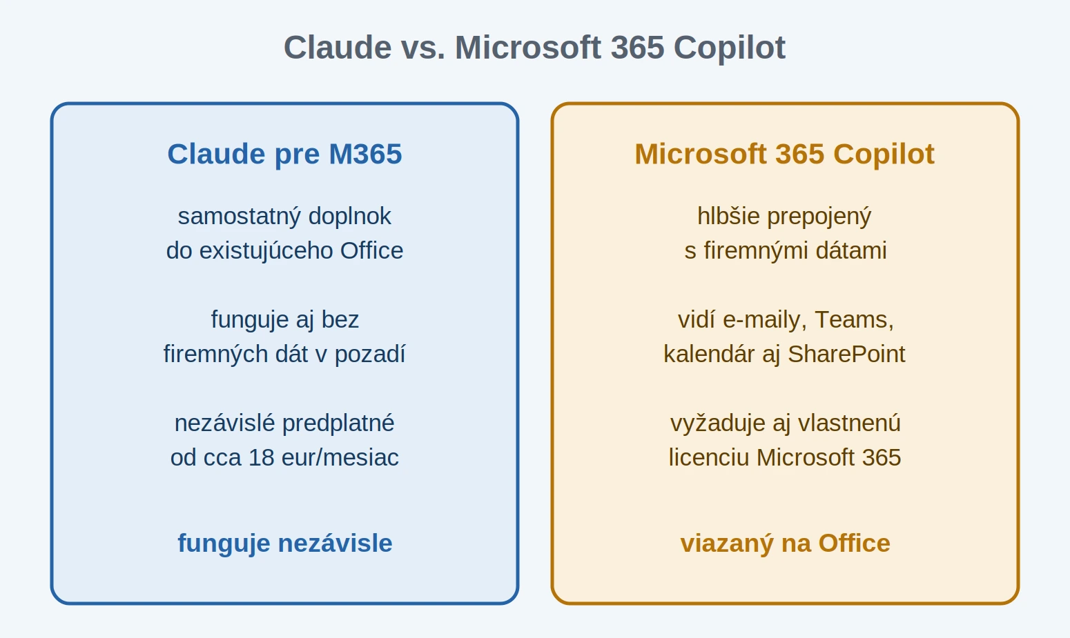 Porovnanie Claude pre M365 a Microsoft 365 Copilot