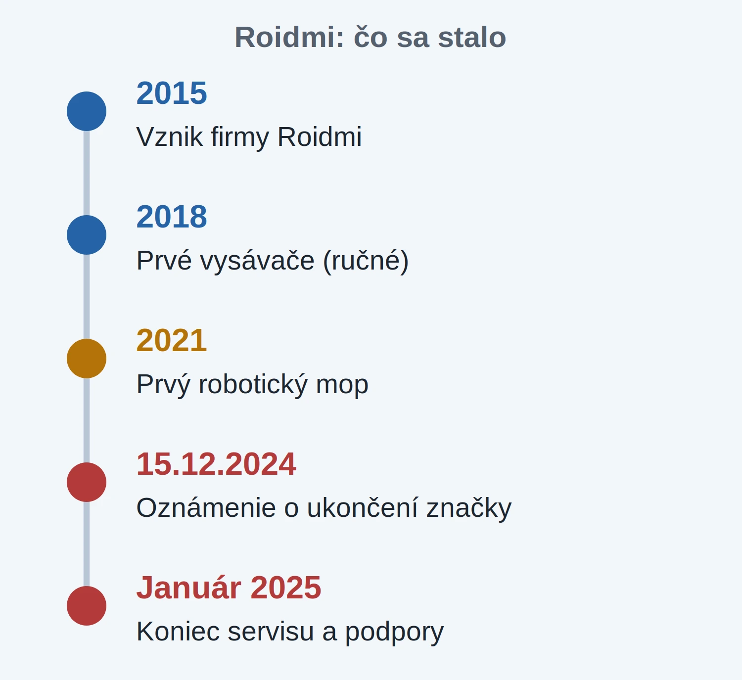 Časová os značky Roidmi od vzniku v roku 2015 po ukončenie v januári 2025