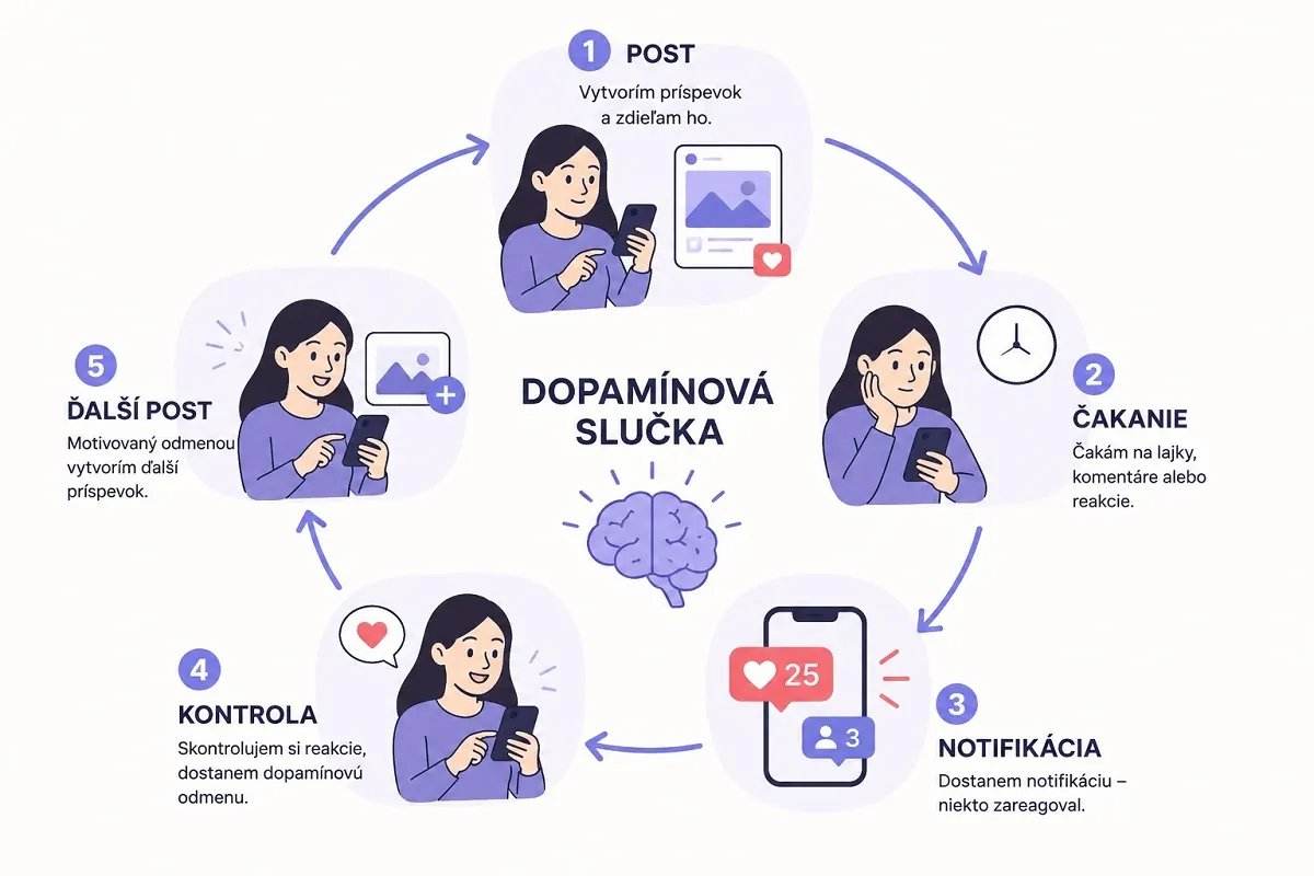 Schéma dopamínovej slučky: post, čakanie, notifikácia, kontrola